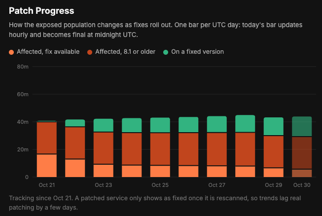 patch progress vulnerable