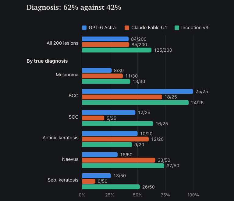 test results