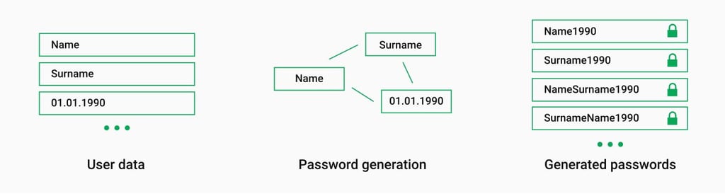 How a dictionary attack works