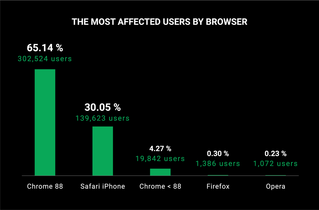 Facebook phishing most affected browsers diagram