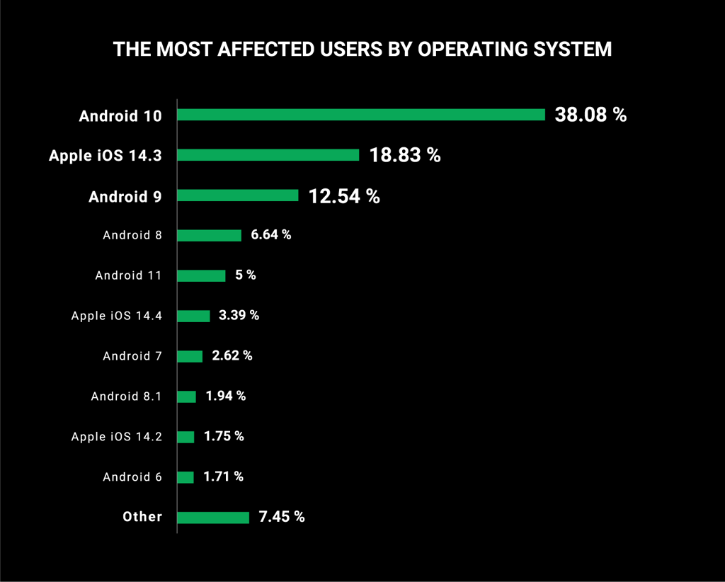 diagram Facebook phishing most affected os