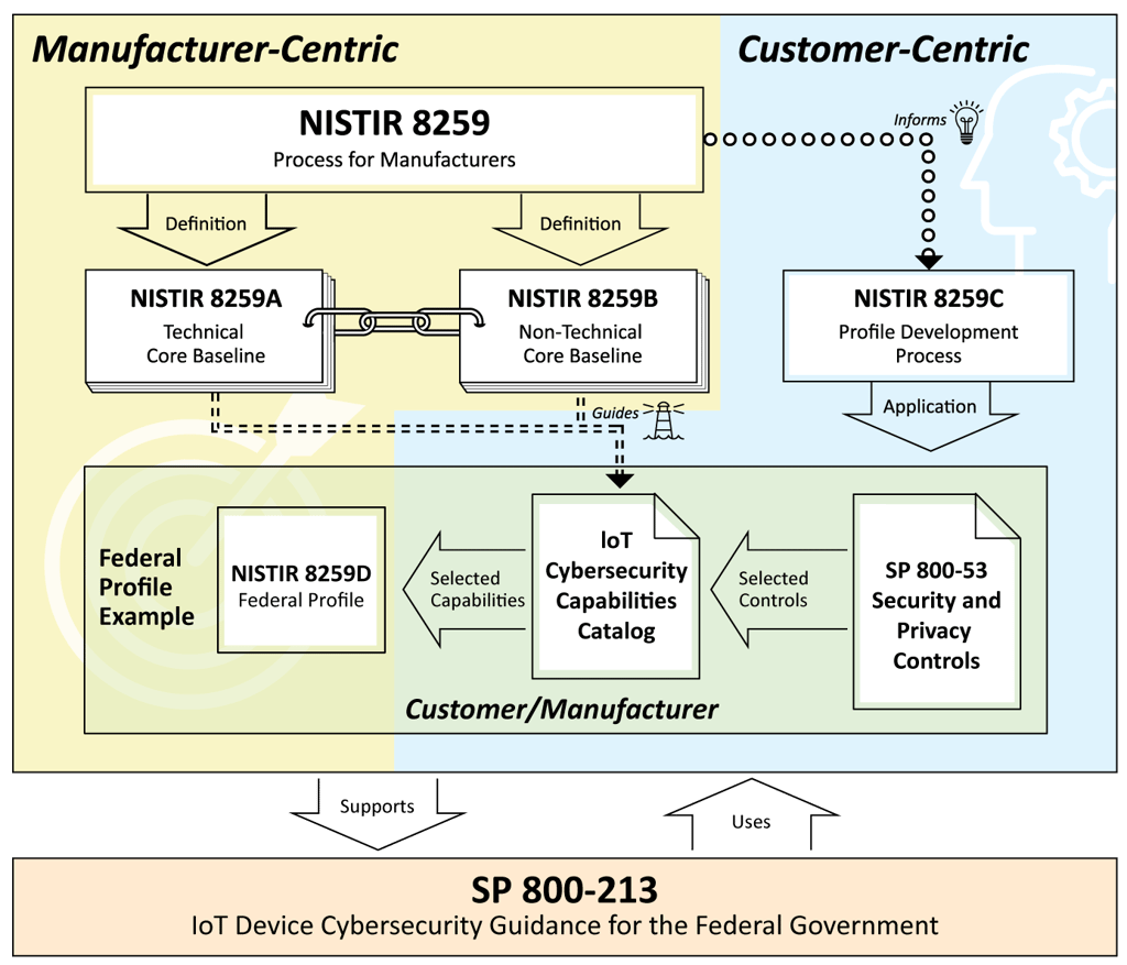 Draft NIST Guidance for Federal Agencies