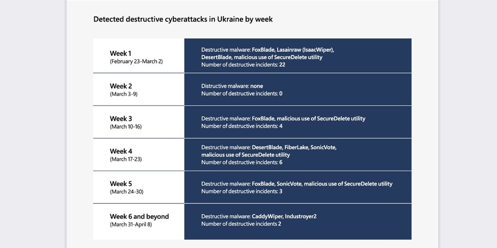 A graph of destructive cyberattacks