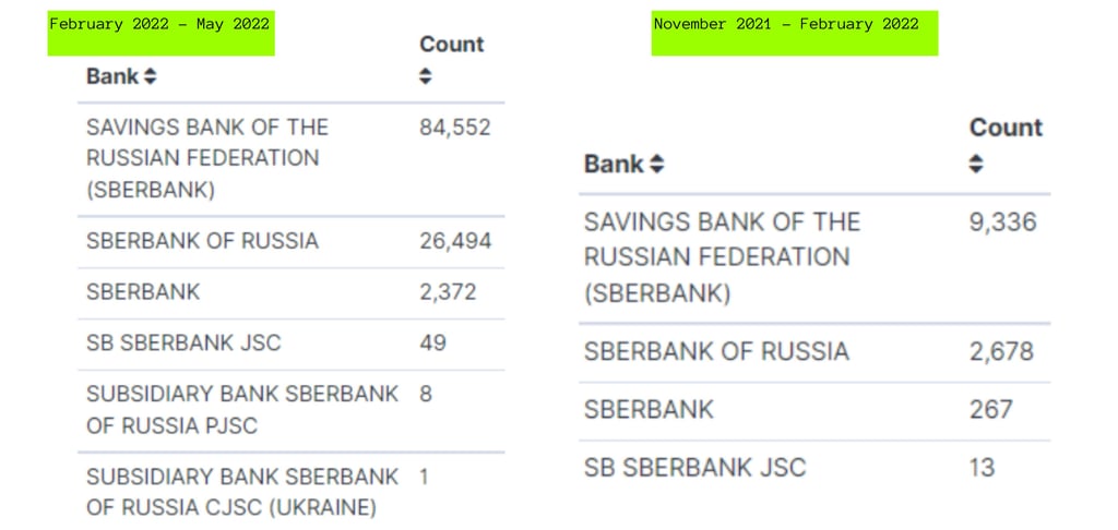 Stolen Russian credit card data