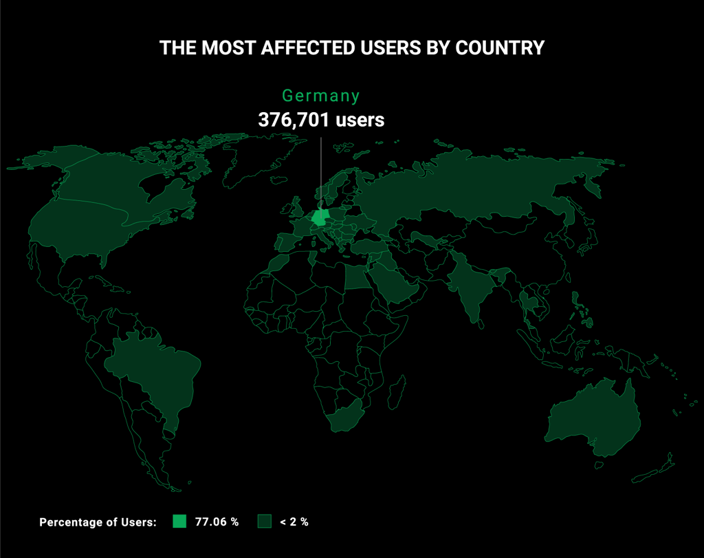 users by countries