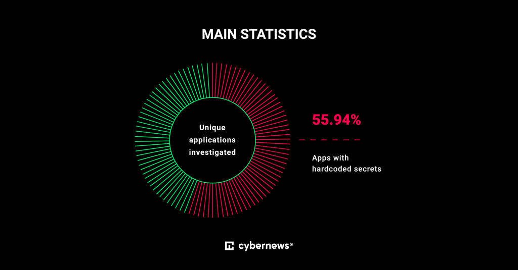 chart showing number of apps investigated