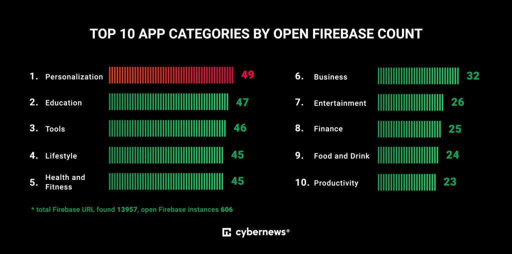 top 10 app categories by open firebase count