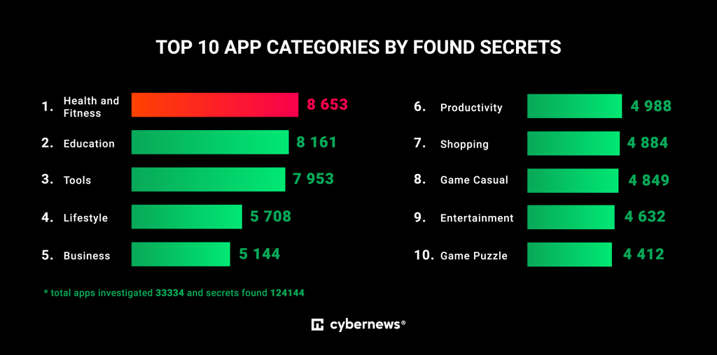 top 10 app categories by found secrets