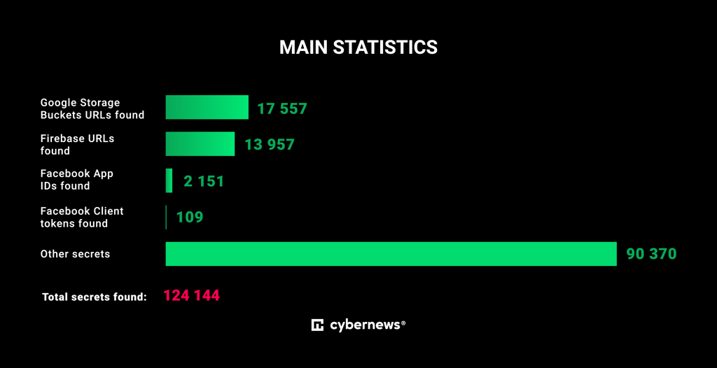 Main statistics Android apps leak