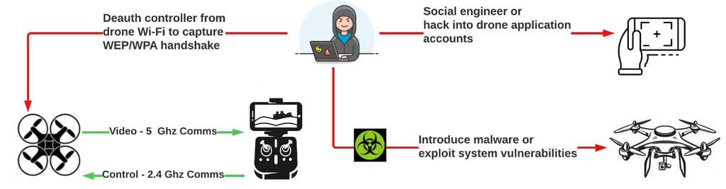 Common cyberattacks against enterprise drones