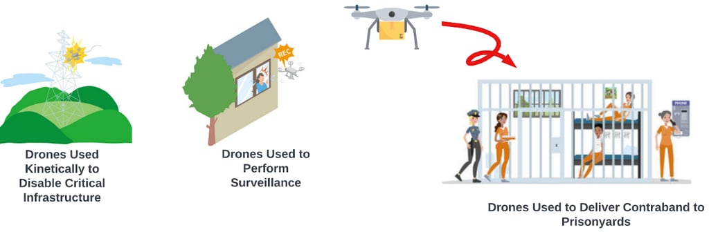 Common malicious uses of drones