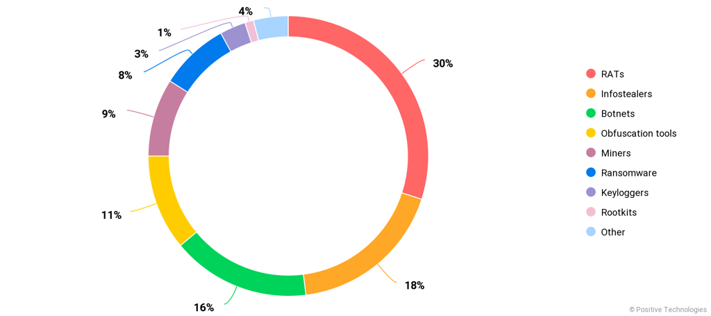 Malware types mentioned