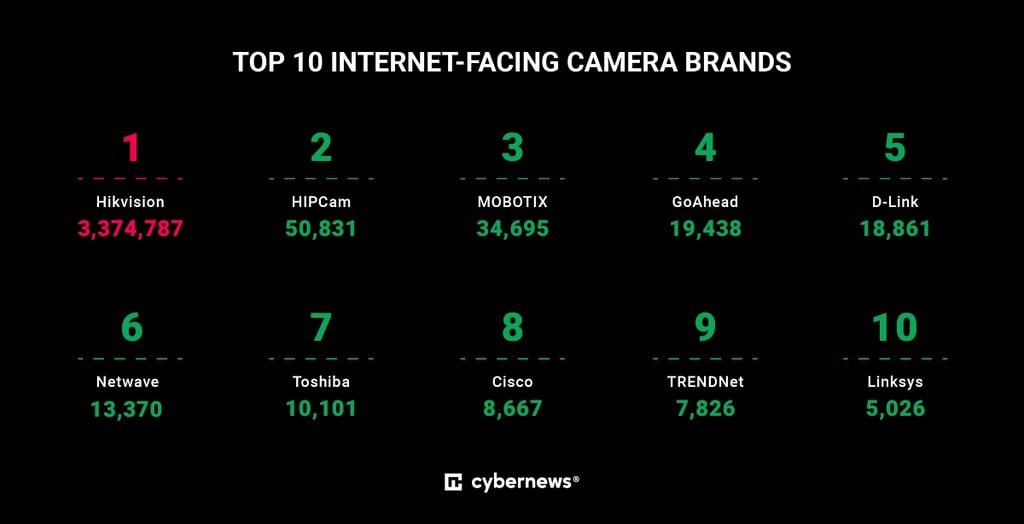 IP camera brands