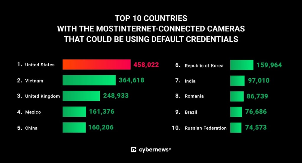 Cameras by countries