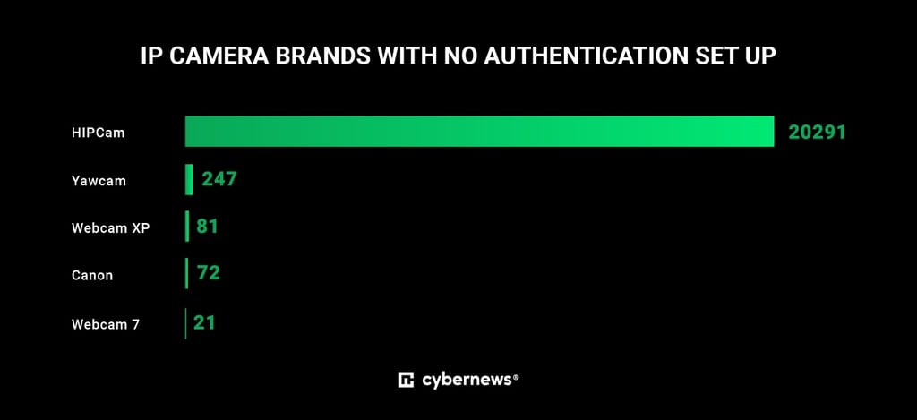 Cameras with no authentication set up
