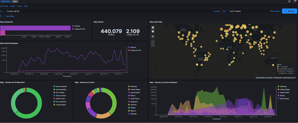 attacks-suffered-by-the-honeypot