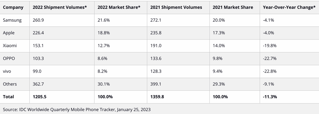 Smartphone shipments