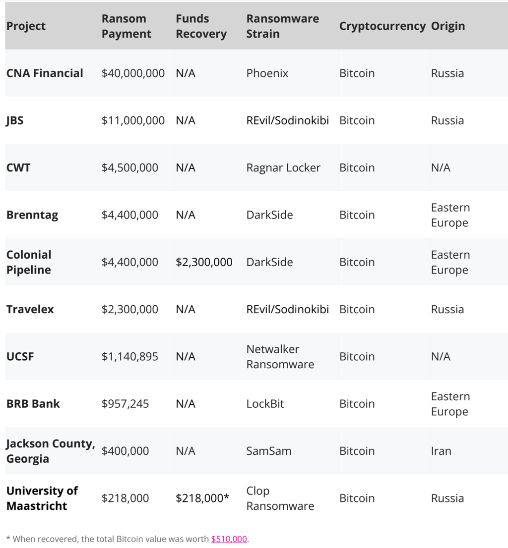 Top 10 ransomware attacks since 2020