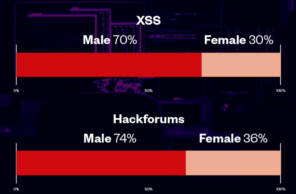 The percentage of male and female users based on text analysis of underground forum users’ accounts