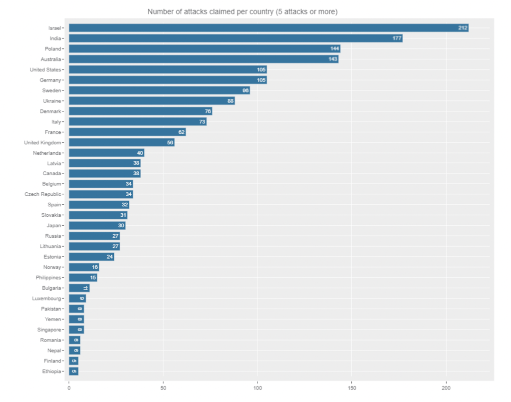 Number of attacks claimed by country | Image by Radware