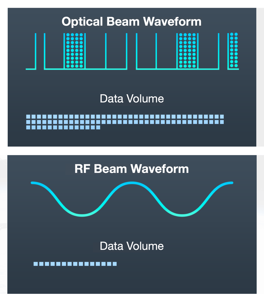 Volume of data sent back in a single link to Earth with laser communications | Source: NASA