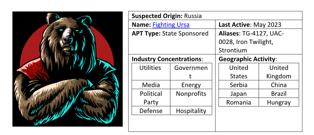 Fighting Ursa APT