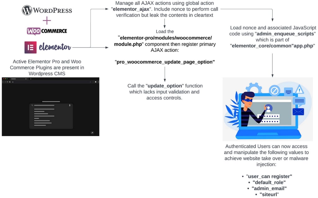 The various elements and functions within Elementor Pro