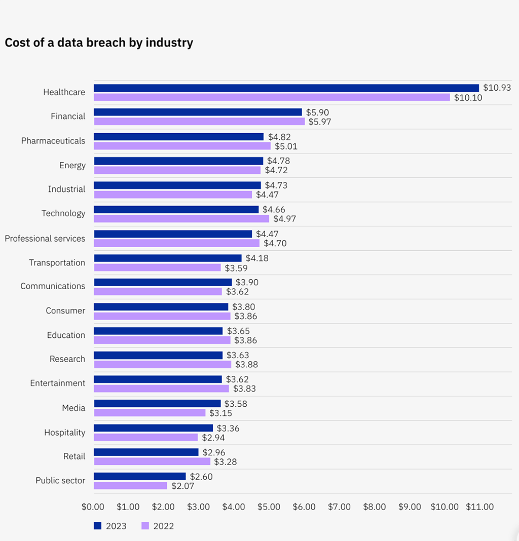 Average cost of data breach by industry