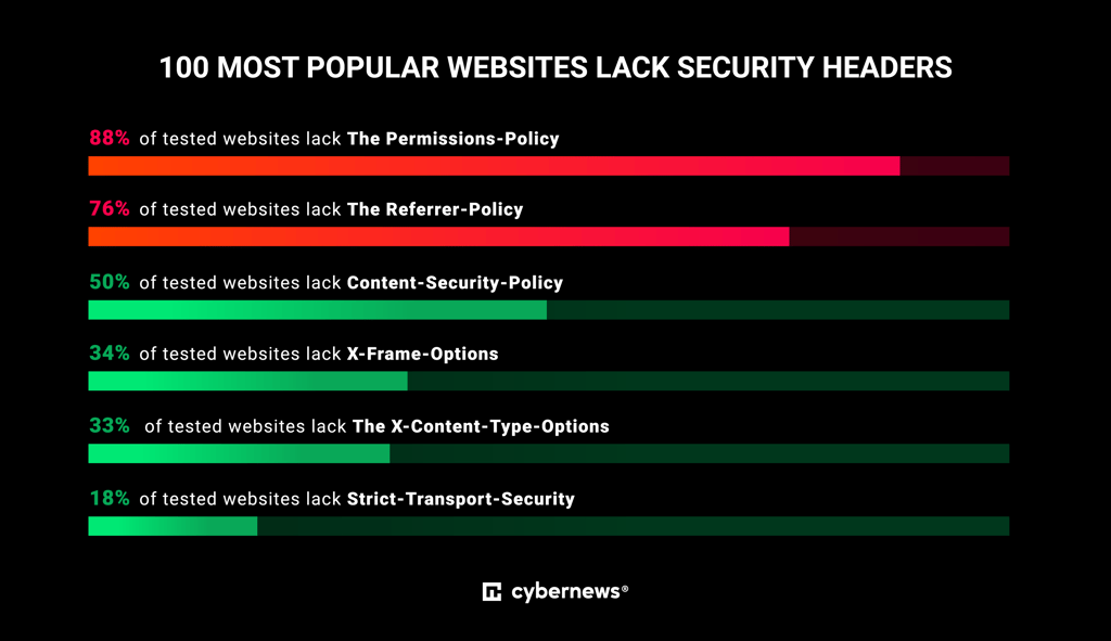 100 most popular websites lack security headers