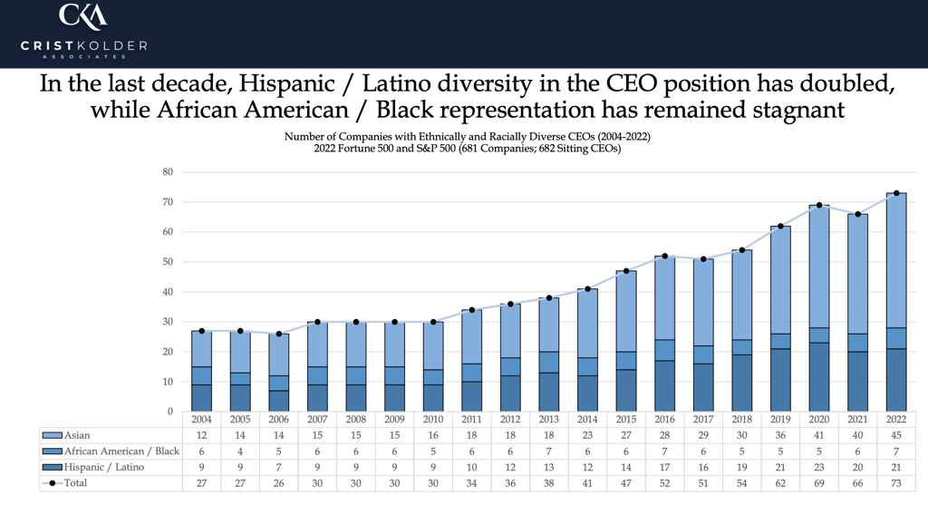 CEO statistics