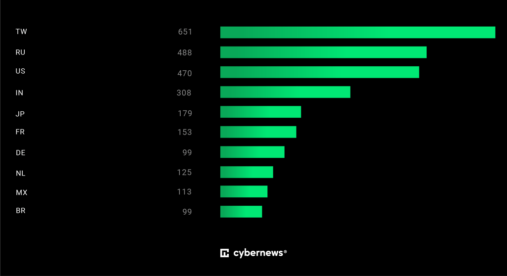 Top 10 countries with EternalBlue vulnerability
