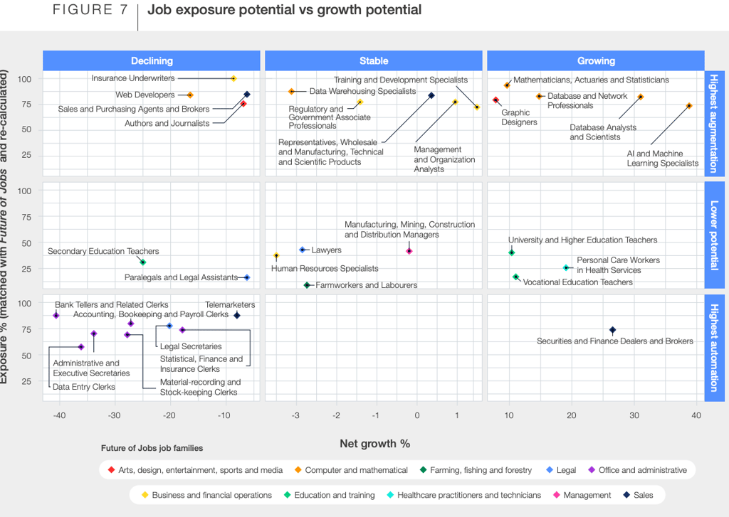 AI to change job market