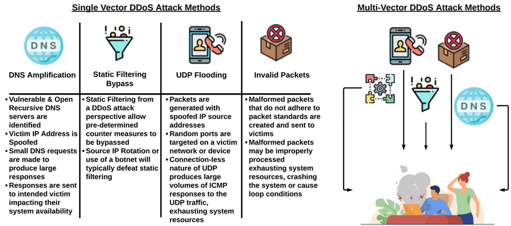 DDos Attack