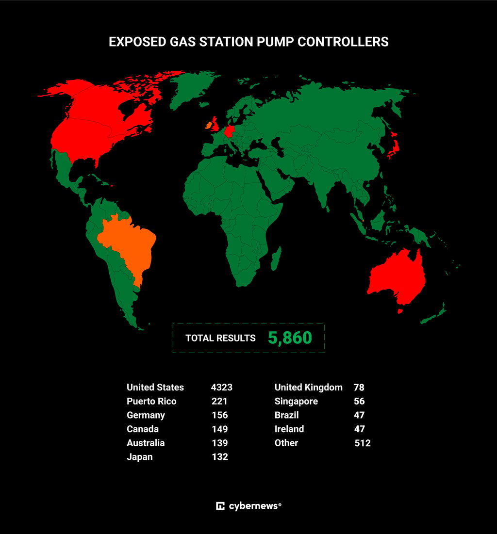 Exposed gas station controllers.