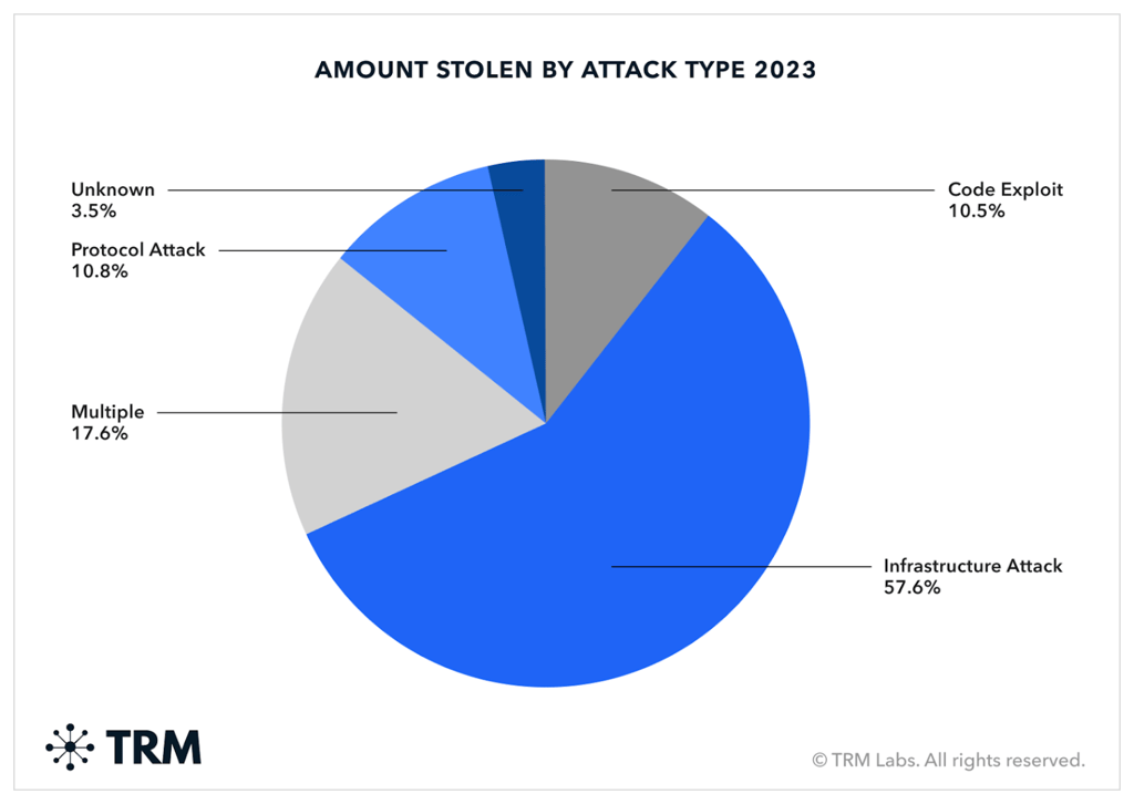 crypto attack types