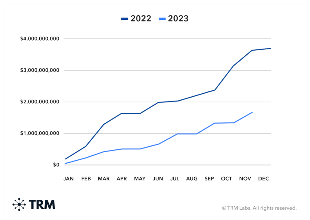 crypto losses 2022 v 2023