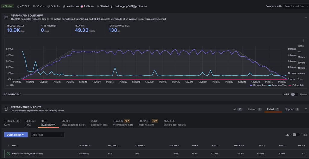 bluehost stress testing results