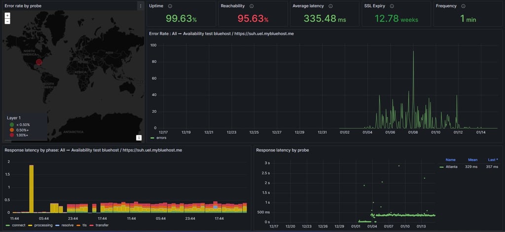 bluehost uptime and response time test results