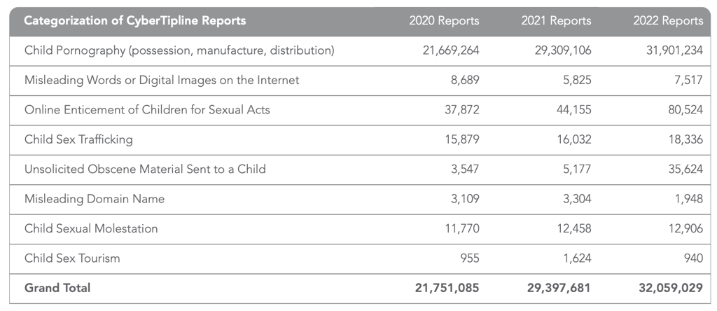 CSAM Statistics