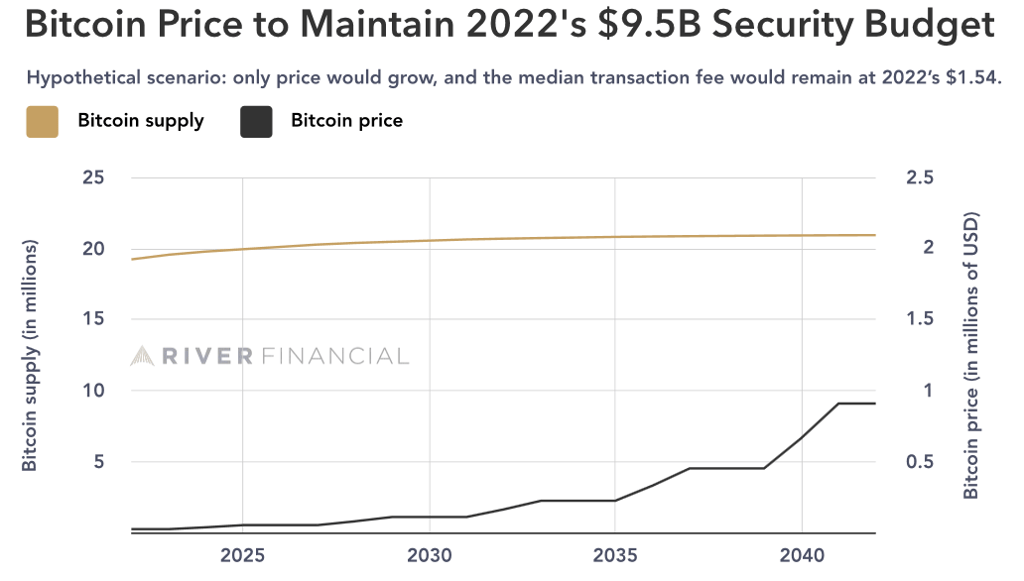 bitcoin budget