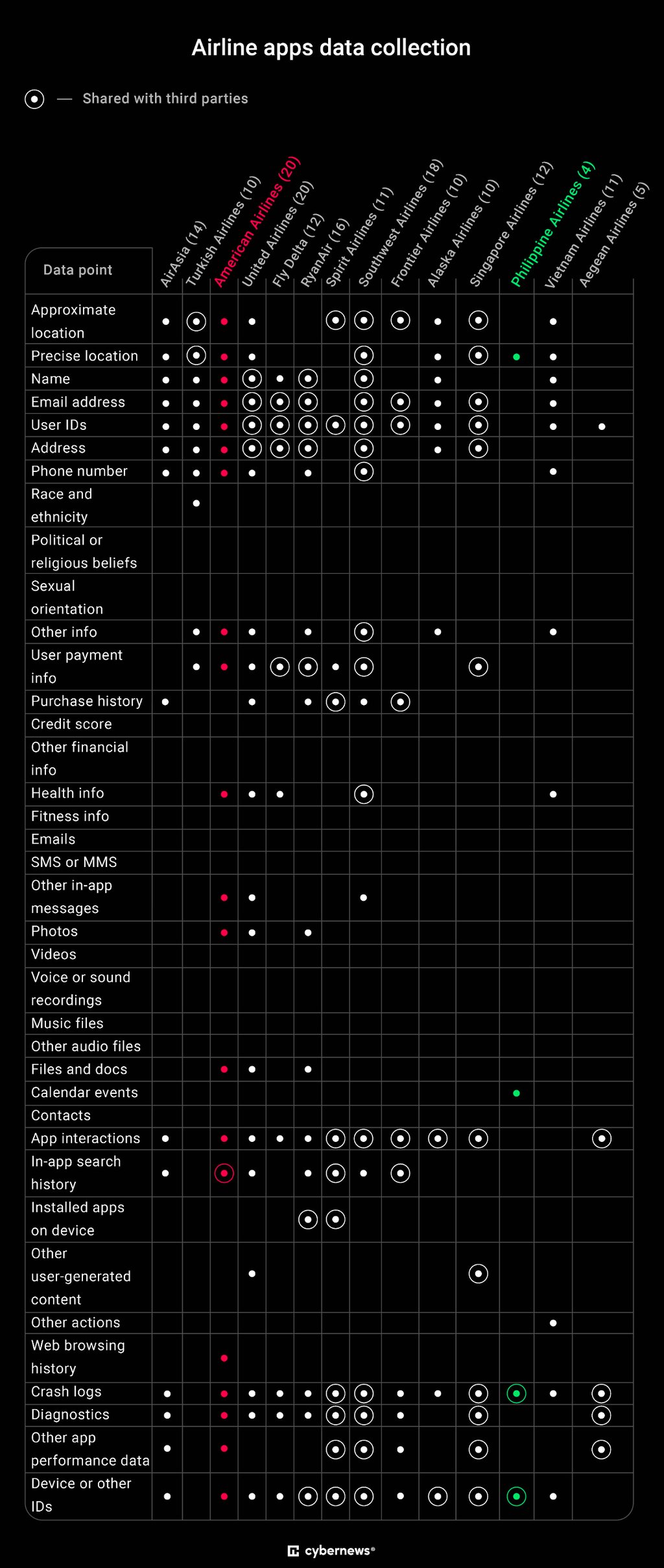 Airline apps data collection