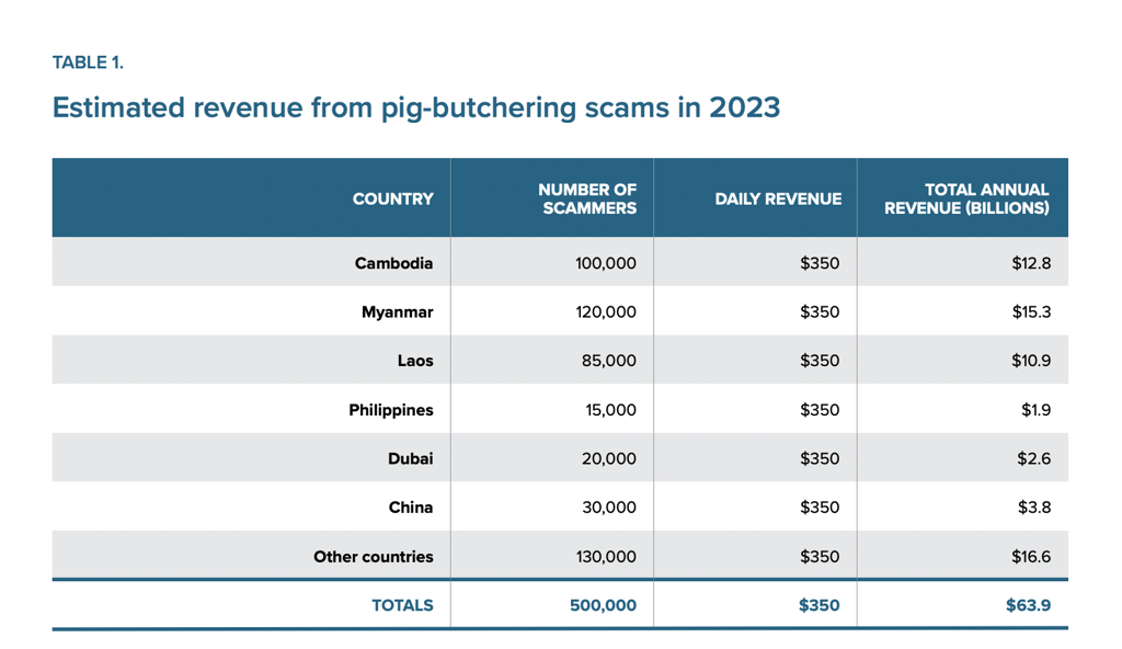 pig-butechering revenue