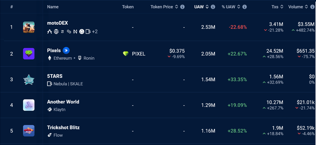 top blockchain games