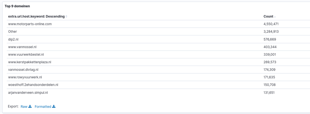 Dashboard of affected domains