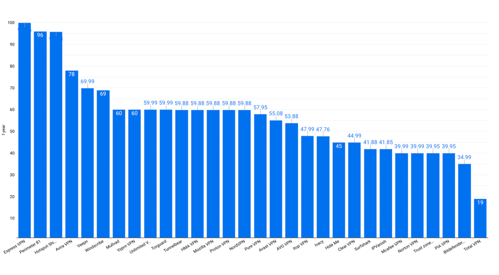 vpn-yearly-plans-prices-chart