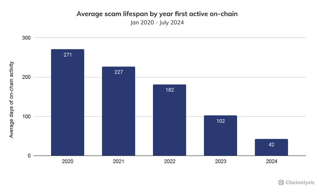 Average scam lifespan