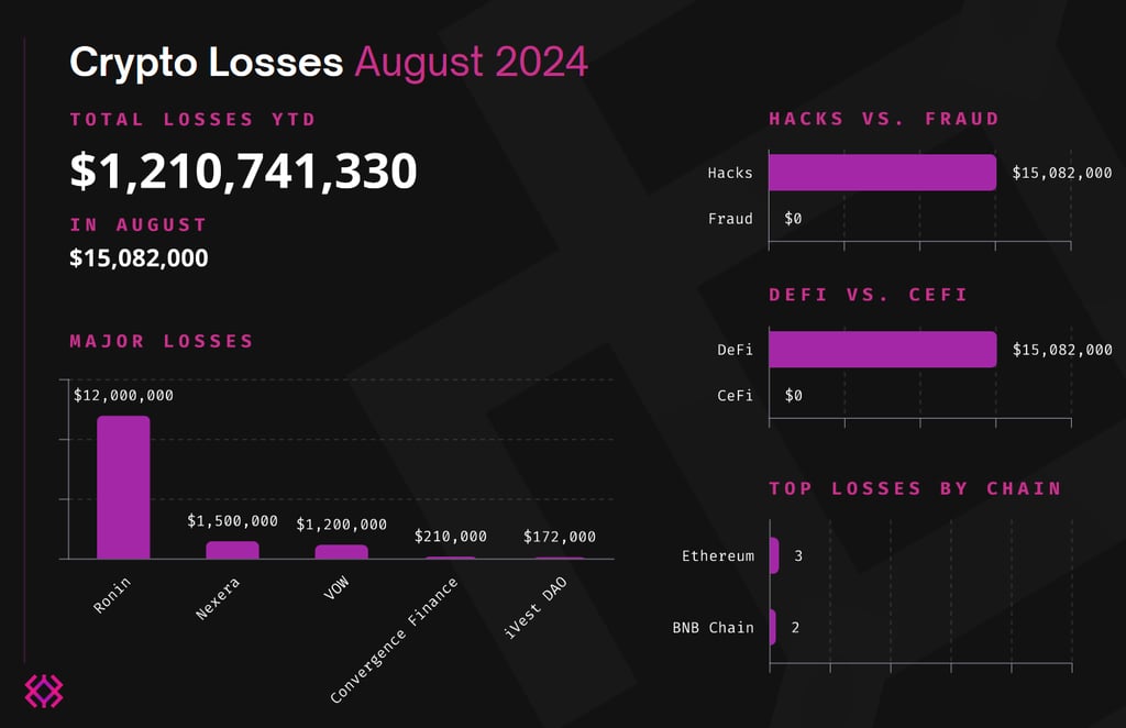 Crypto losses on average