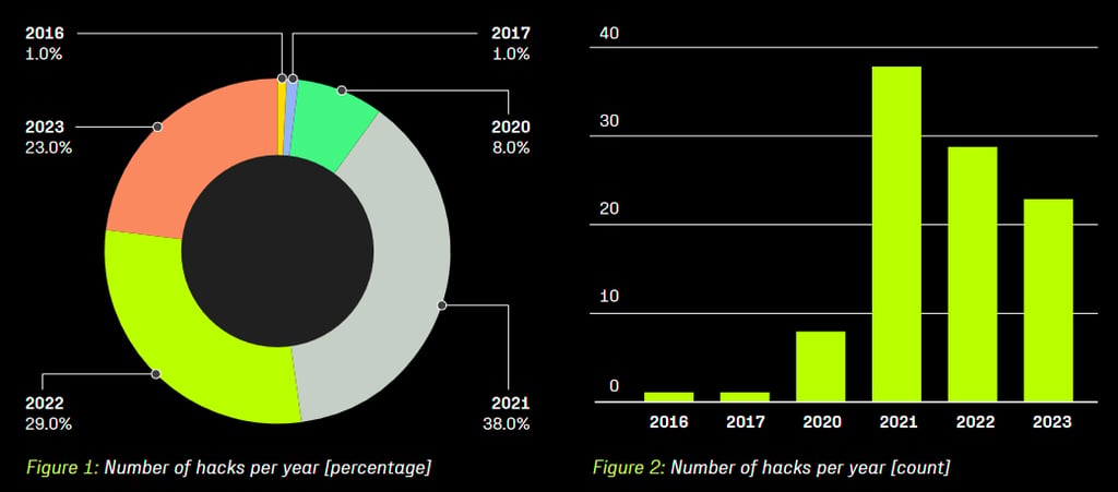 Hacks per year