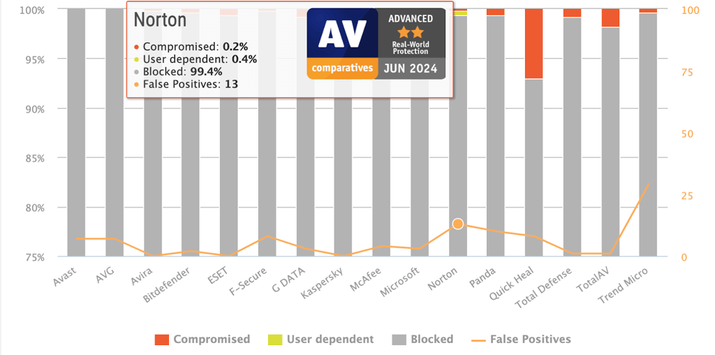 AV Comparatives Real World Protection Test (Feb-May, 2024)