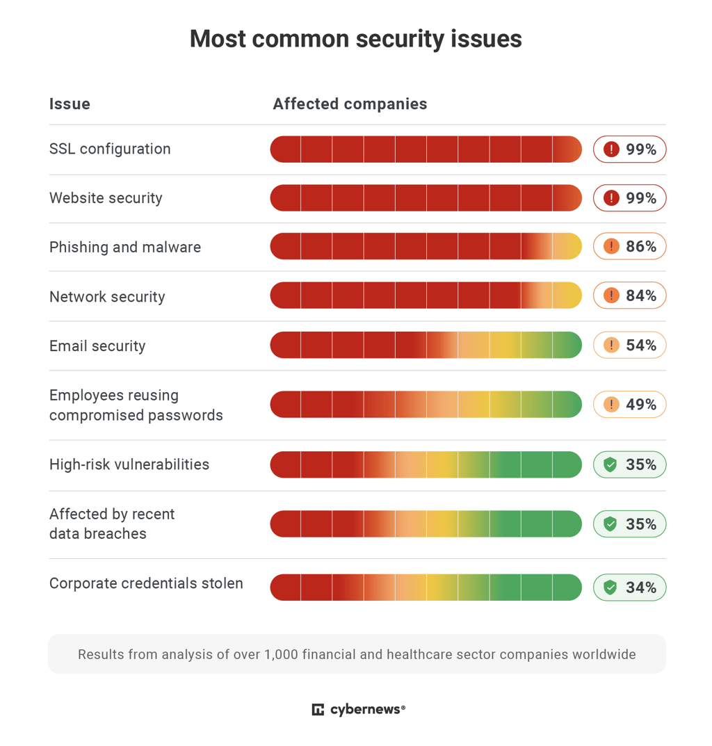 most common security issues